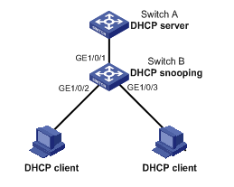H3C华三S5120-EI开启DHCP Snooping功能 H3C交换机 第1张