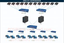 3000台游戏挂机/虚拟机挂机业务网络搭建实例-Ros资源网