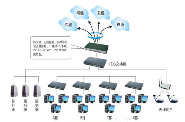 500小区用户/网咖/网吧/网络休闲会所案例 ROS案例 第2张