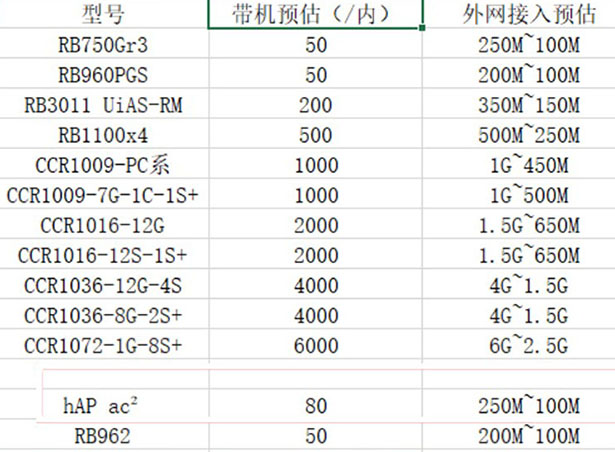 MikroTik硬件产品性价比带机量(HEX,RB750GR3,Hap,RB3011,CCR1009/1016/1036)能带多少人用户 ROS教程 第1张