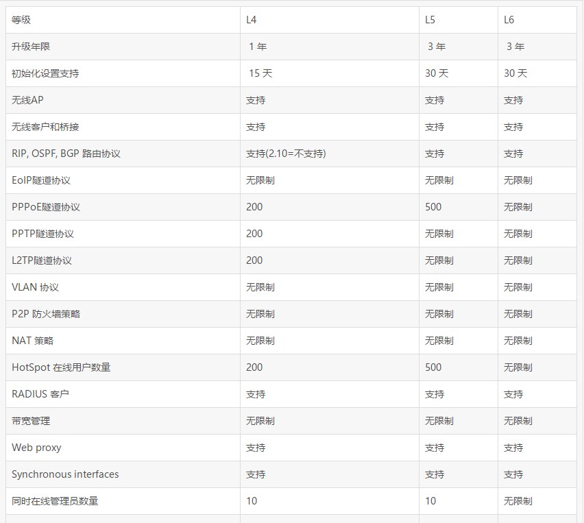 RouterOS各级别授权Level等级功能对照表 ROS教程 第1张