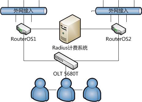 2000人小区运营/ISP运营商案例 ROS案例 第1张