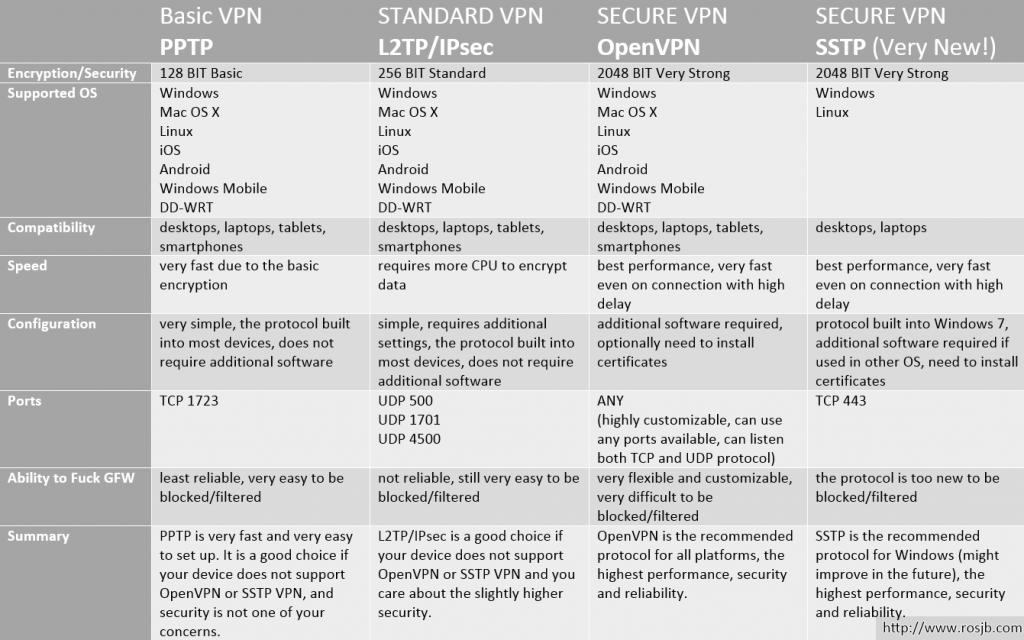 PPTP、L2TP、IPSec、OpenVPN和SSTP的区别 网络技术 第1张