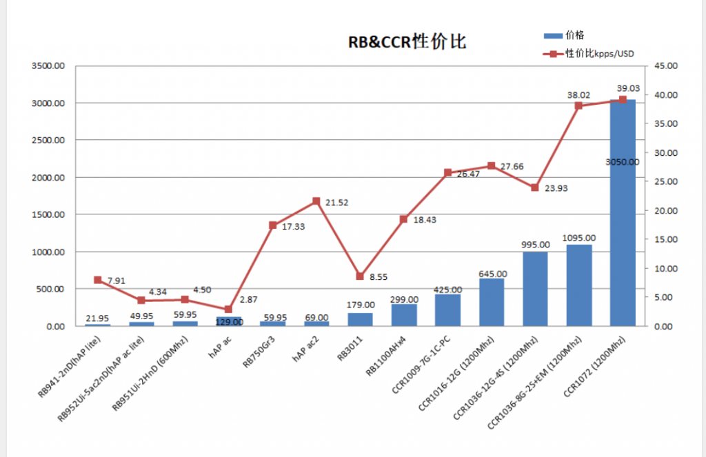 MikroTik硬件产品性价比带机量(HEX,RB750GR3,Hap,RB3011,CCR1009/1016/1036)能带多少人用户 ROS教程 第2张