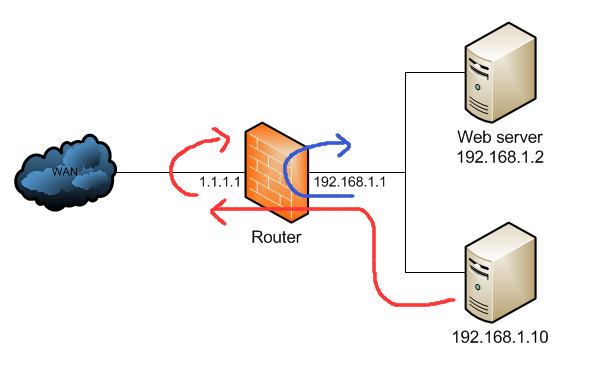 RouterOS 配置NAT loopback (Hairpin NAT) ROS教程 第1张