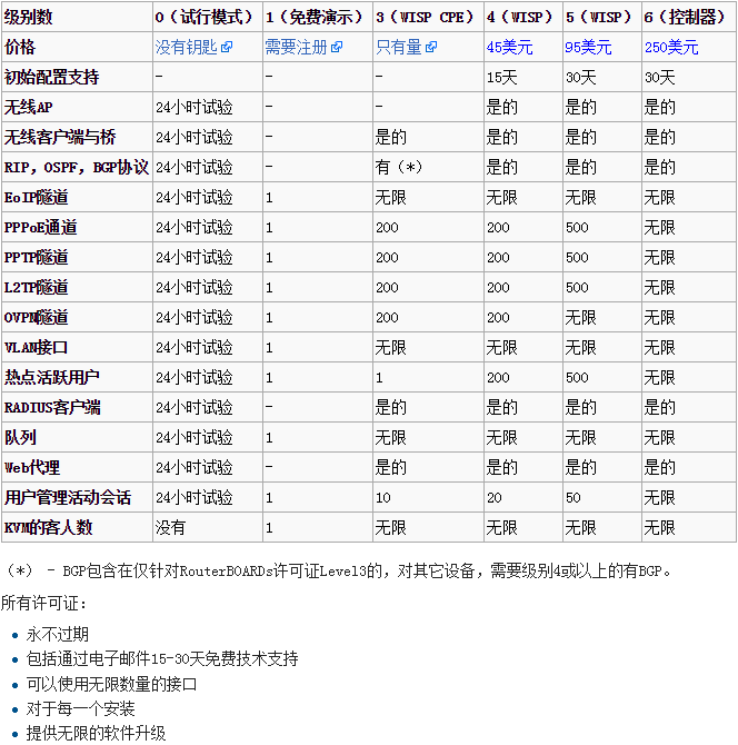 关于ROS授权级别 ROS教程 第2张