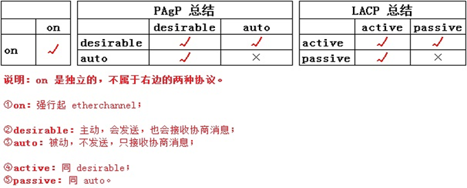 Cisco思科交换机端口聚合配置命令教程(EtherChannel) 交换机相关 第1张