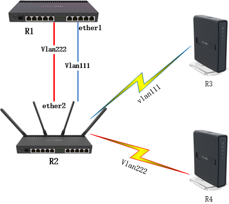 RouterOS 基于VLAN Filtering无线VLAN透传配置 ROS教程 第1张