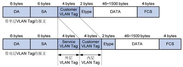QinQ基础-VLAN双层TAG-Svlan-Cvlan介绍 CRS交换机 第1张
