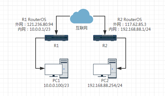 RouterOS基于IPsec隧道实现局域网互访 ROS教程 第1张