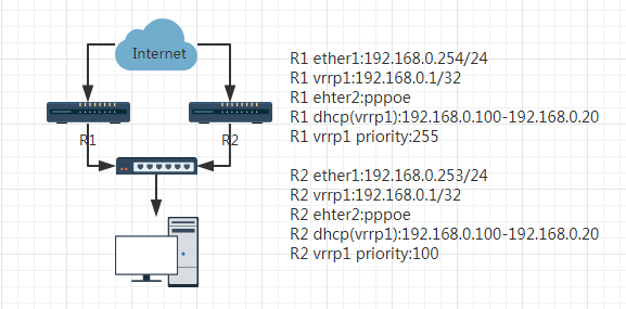 RouterOS使用虚拟路由冗余协议VRRP实现双机热备 ROS教程 第1张