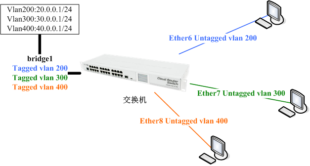 RouterOS VLAN Trunk和Access配置实例 CRS交换机 第4张
