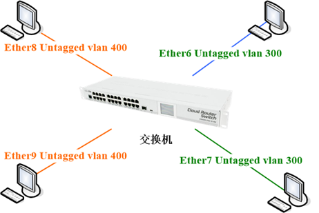 RouterOS VLAN Trunk和Access配置实例 CRS交换机 第1张