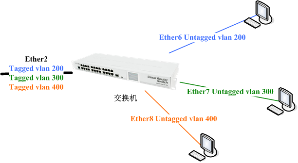 RouterOS VLAN Trunk和Access配置实例 CRS交换机 第2张