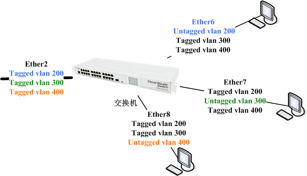 RouterOS VLAN Trunk和Access配置实例 CRS交换机 第3张
