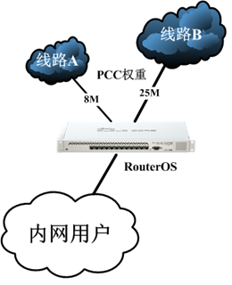 RouterOS PCC多线叠加负载均衡比例权重路由 ROS教程 第1张