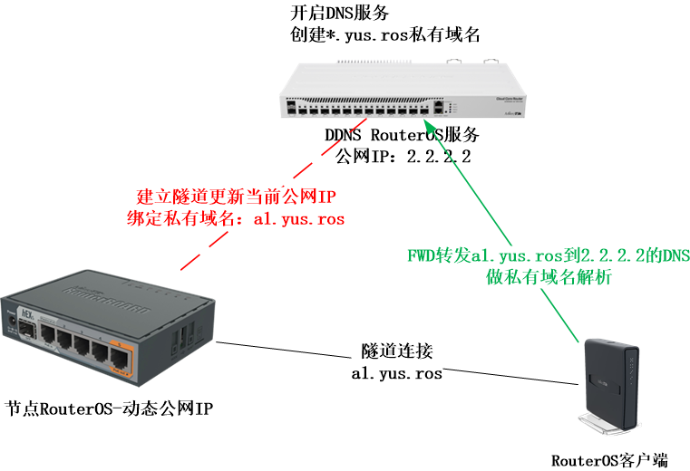 RouterOS搭建私有DDNS服务 ROS教程 第1张