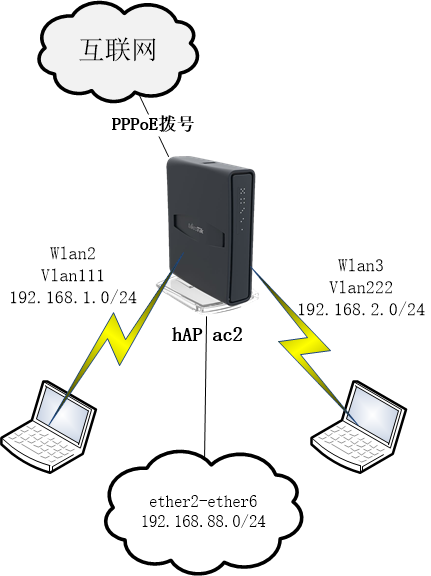 RouterOS软路由无线网络创建多个SSID的VLAN配置 ROS教程 第1张