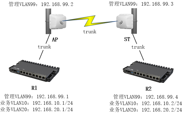 RouterOS无线桥接多Vlan配置（Trunk） CRS交换机 第1张