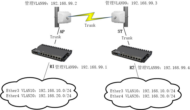 RouterOS无线桥接多Vlan配置（Trunk） CRS交换机 第2张